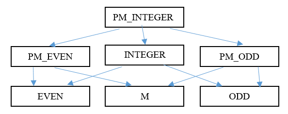 Схема с типом PM_INTEGER