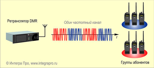 Принципы организации связи с использованием ретранслятора.