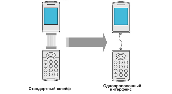 Sony нашла замену многожильным шлейфам. (Изображение TechConnect Magazine.) Sony нашла замену многожильным шлейфам. (Изображение TechConnect Magazine.)