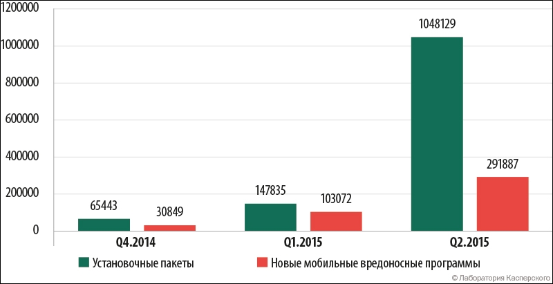 Количество обнаруженных вредоносных установочных пакетов  и новых мобильных угроз