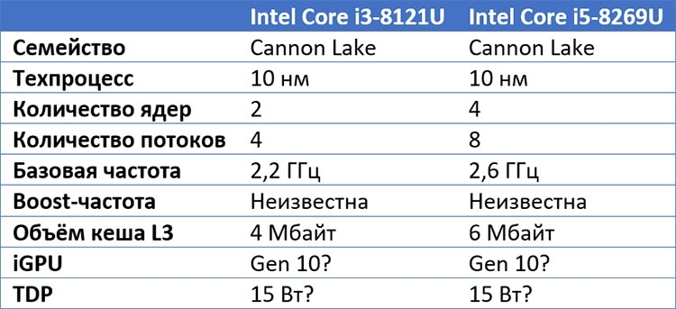 Основные характеристики первых моделей Cannon Lake, которые уже выпускаются