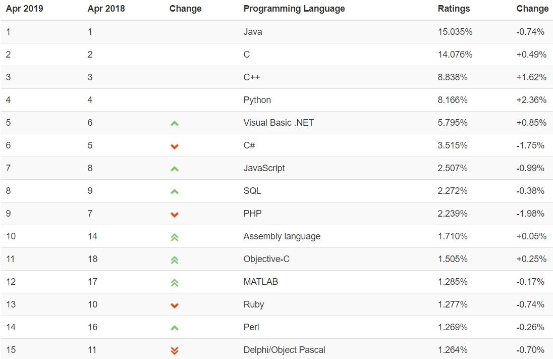Топ 15 языков программирования по версии TIOBE