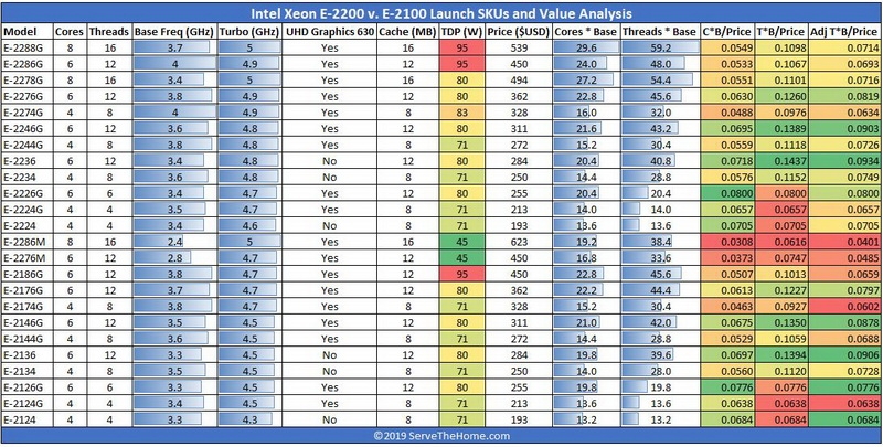 Модельный ряд и анализ удельных цен в сравнении с Xeon E-2100 Источник: ServeTheHome.com