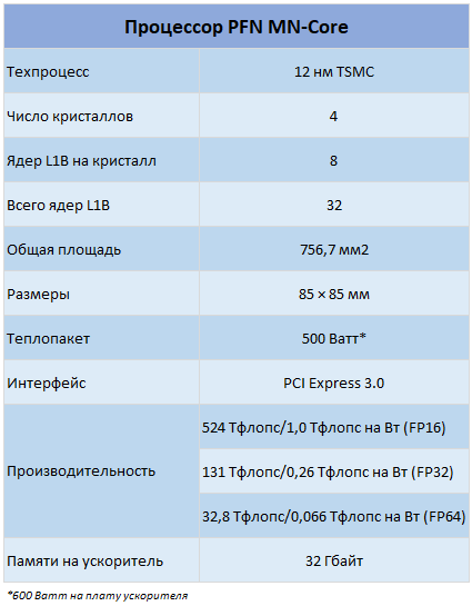 PFN MN-Core: основные технические характеристики