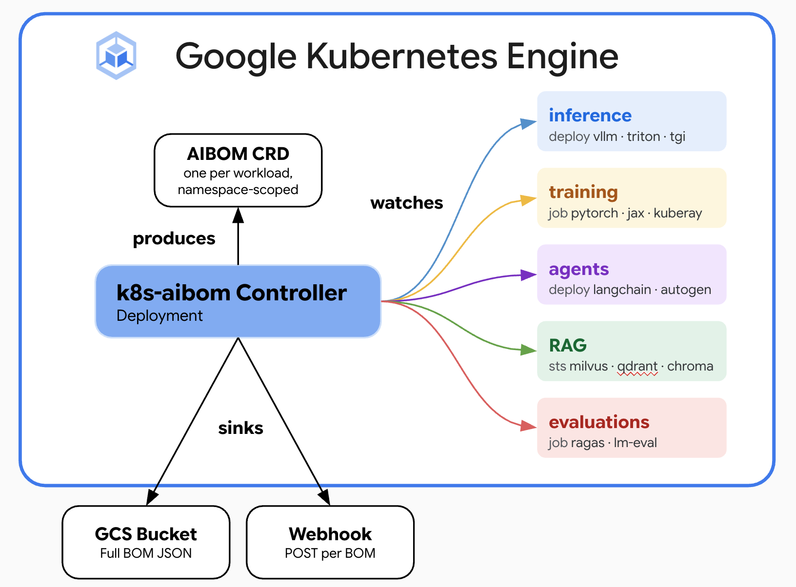 Схема работы k8s-aibom в Kubernetes-кластере