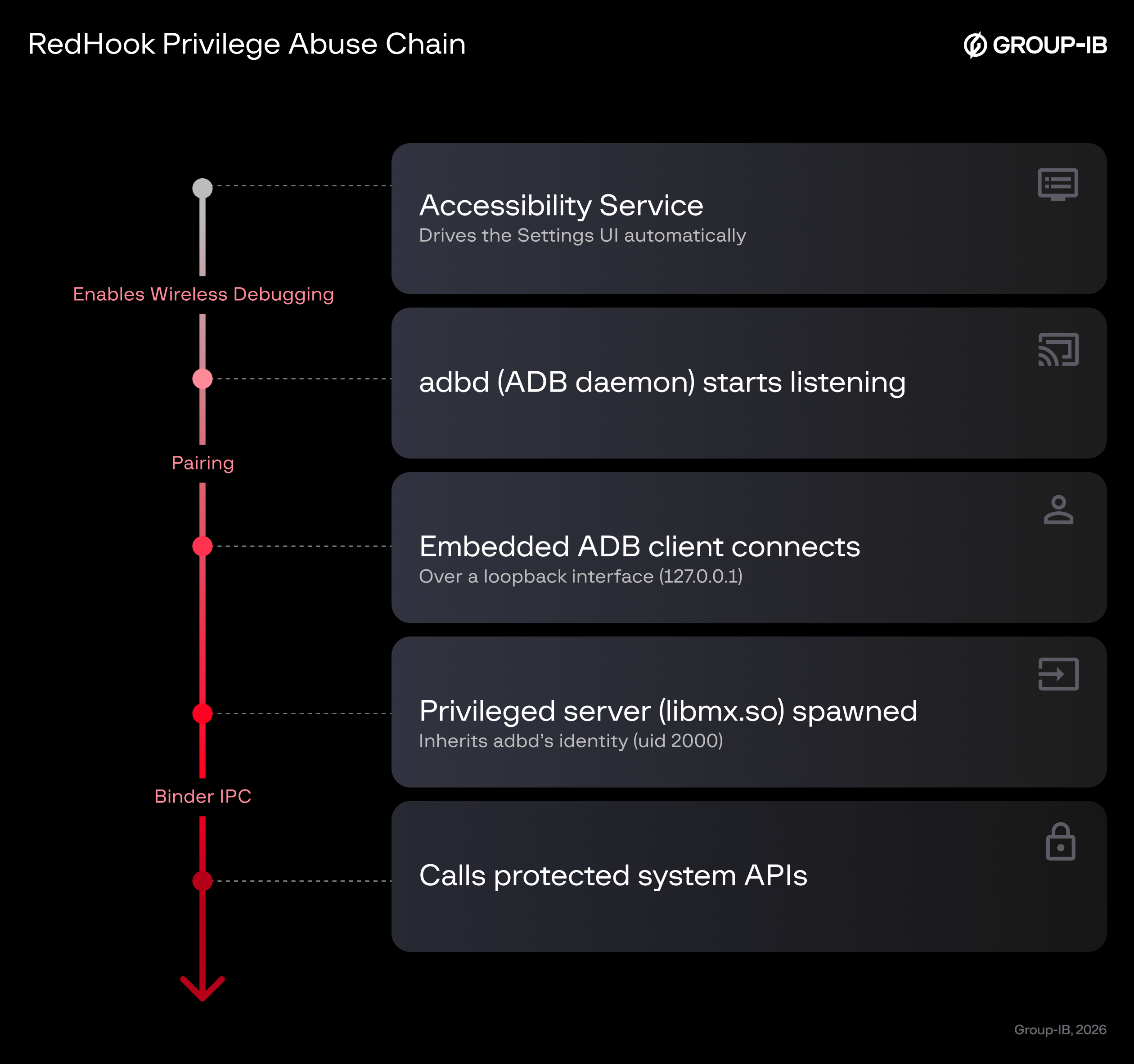 Цепочка получения привилегий RedHook через Accessibility Service и Wireless ADB