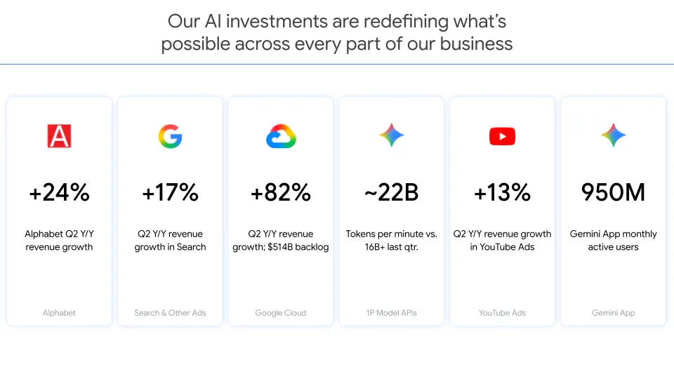 Показатели Alphabet и аудитория приложения Gemini во втором квартале 2026 года