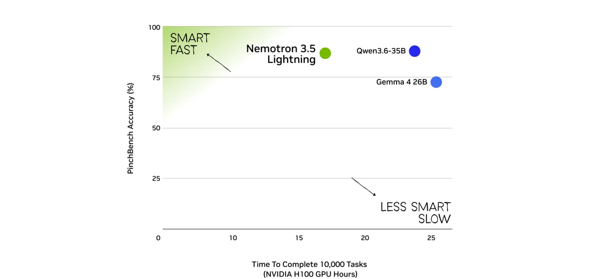 Сравнение точности и времени выполнения агентных задач моделями Nemotron 3.5 Lightning, Qwen3.6 35B и Gemma 4 26B