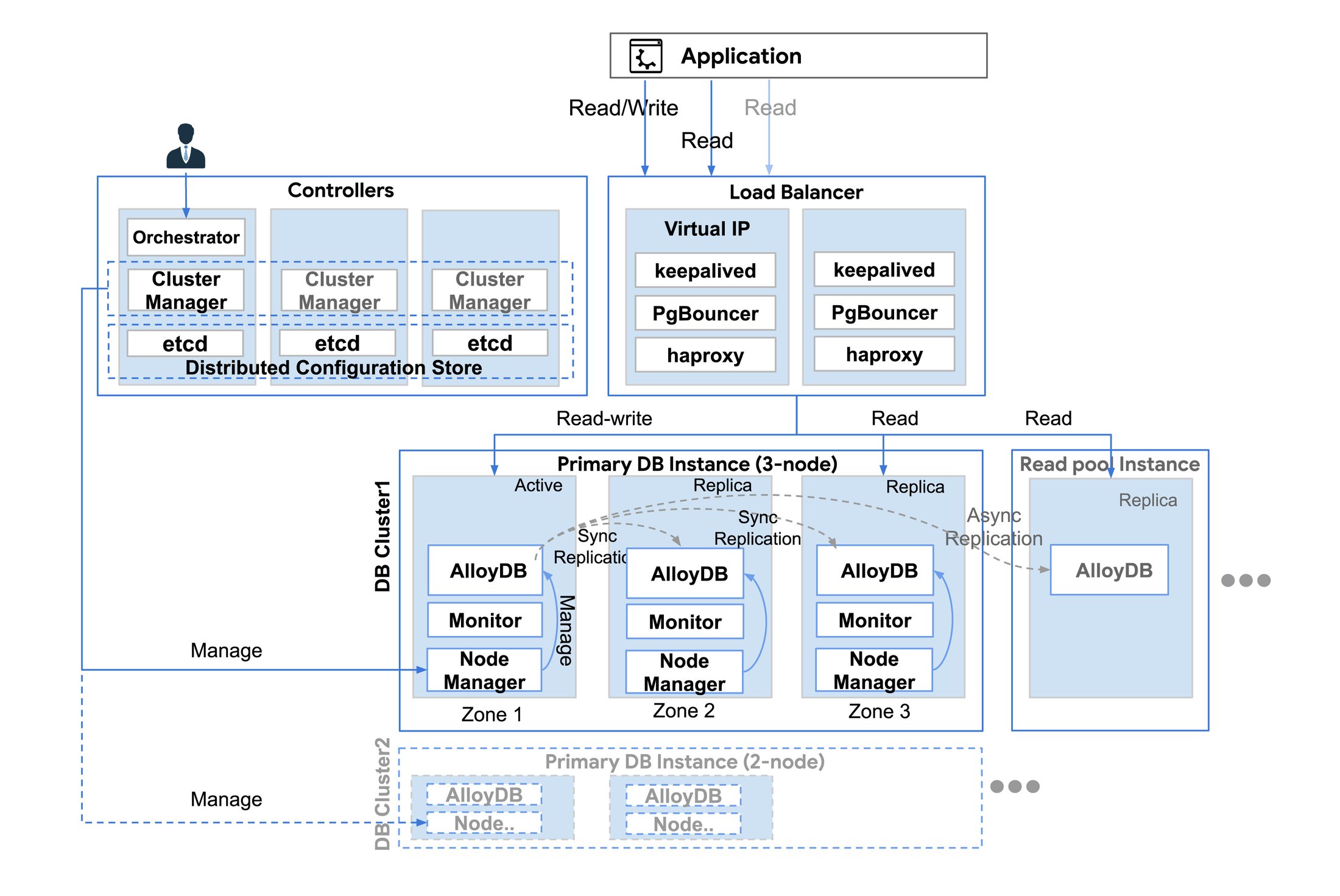 Архитектура высокодоступного кластера AlloyDB Omni с RPM Orchestrator