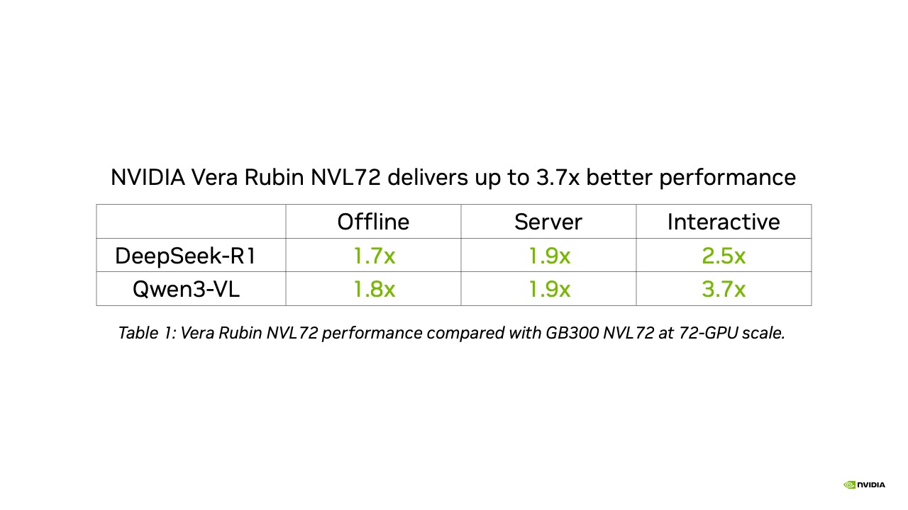 Сравнение производительности NVIDIA Vera Rubin NVL72 и GB300 NVL72 в MLPerf Inference v6.1