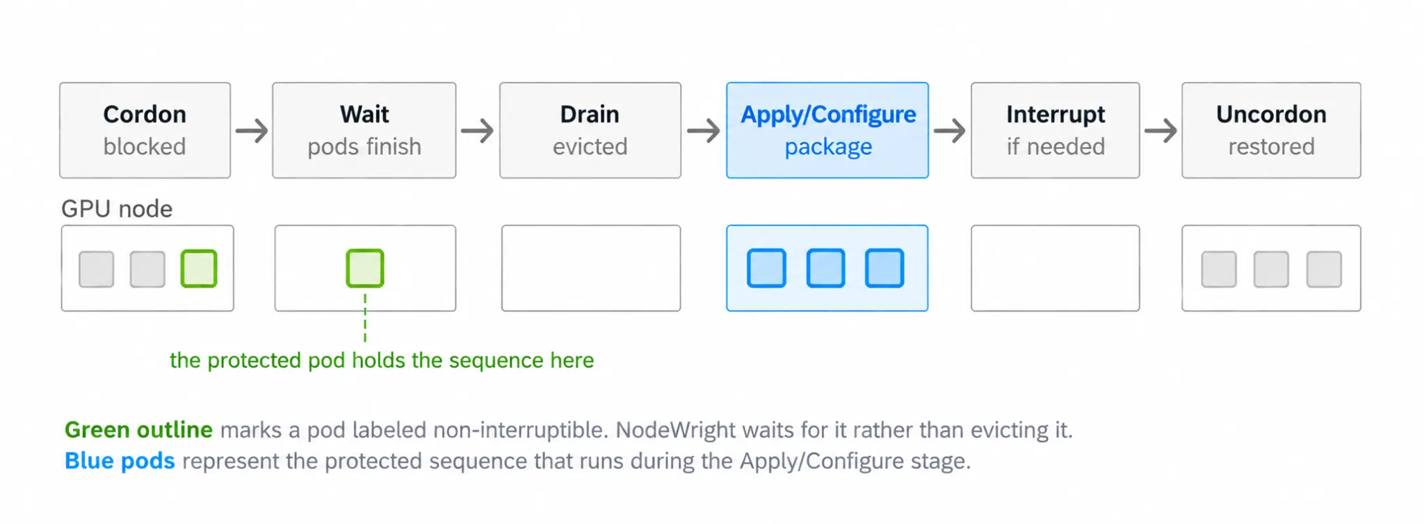 Последовательность обновления узла Kubernetes с помощью NodeWright
