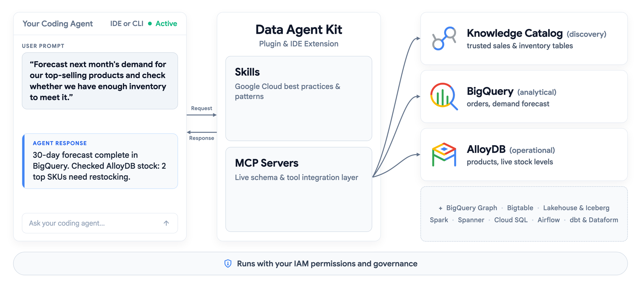 Схема подключения Data Agent Kit к сервисам Google Cloud