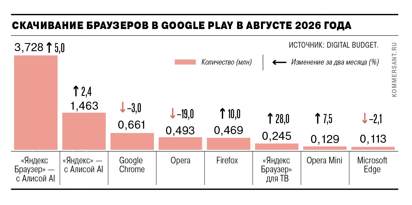 Количество скачиваний браузеров в российском Google Play в августе 2026 года
