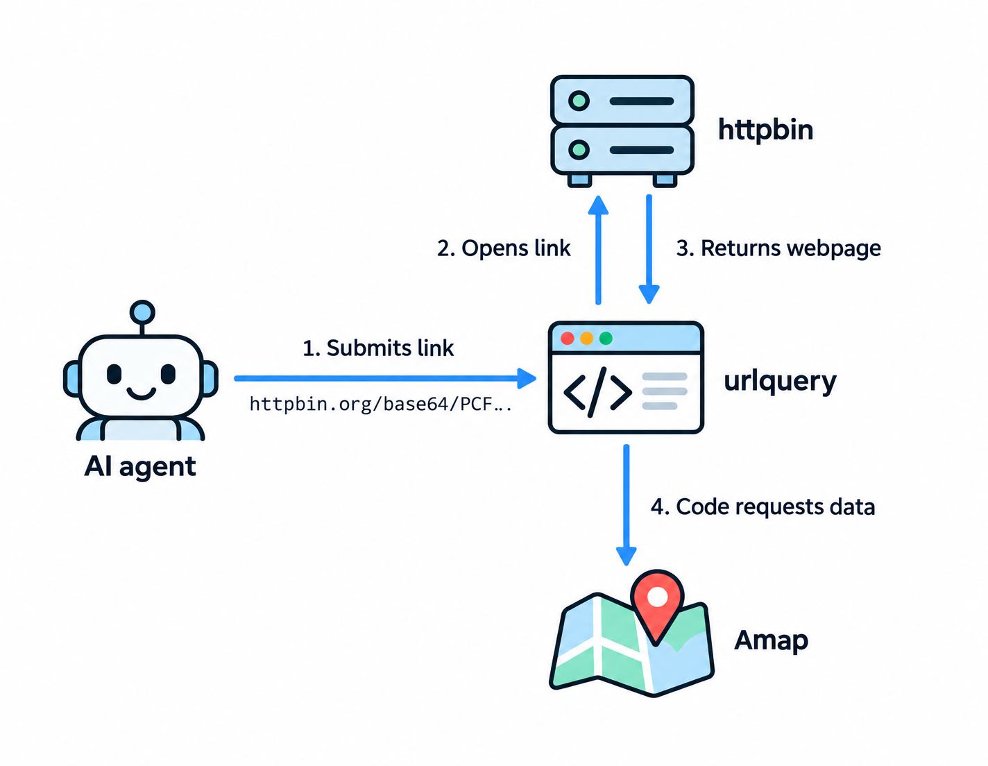 Схема обращения ИИ-агента к Amap через httpbin и urlquery