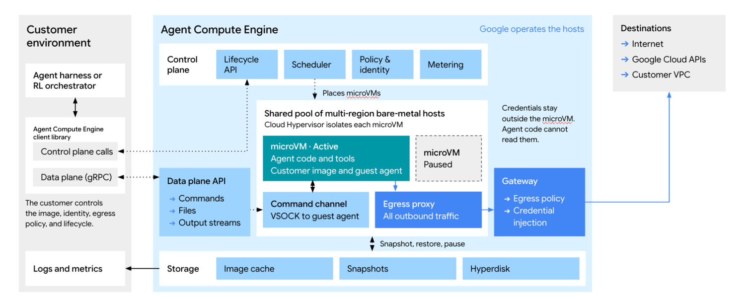 Архитектура Google Agent Compute Engine