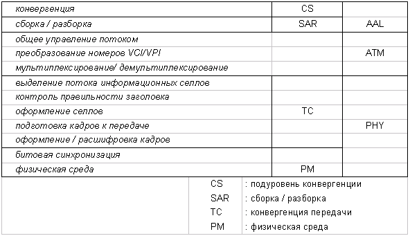 Схема функций различных подуровней модели