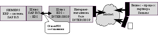 Организация Интернет-магазина на базе INTERSHOP 3