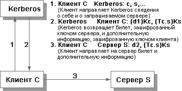 Проверка сервером S подлинности клиента C.